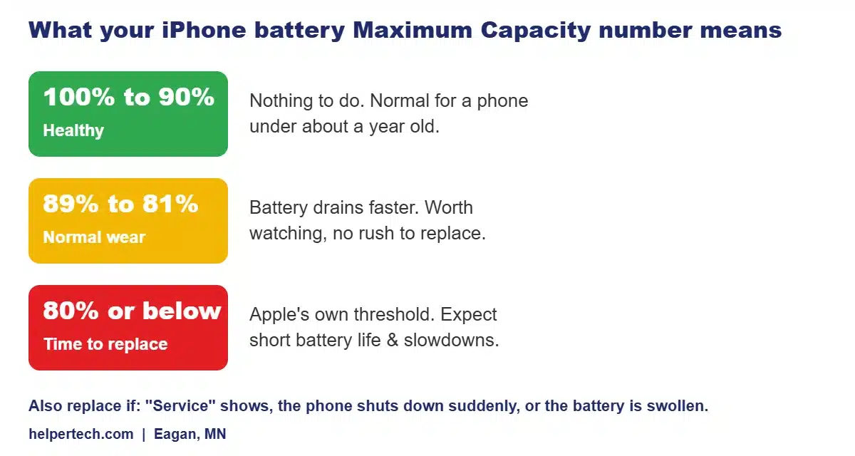 Chart explaining iPhone battery Maximum Capacity: 100-90% healthy, 89-81% normal wear, 80% or below replace