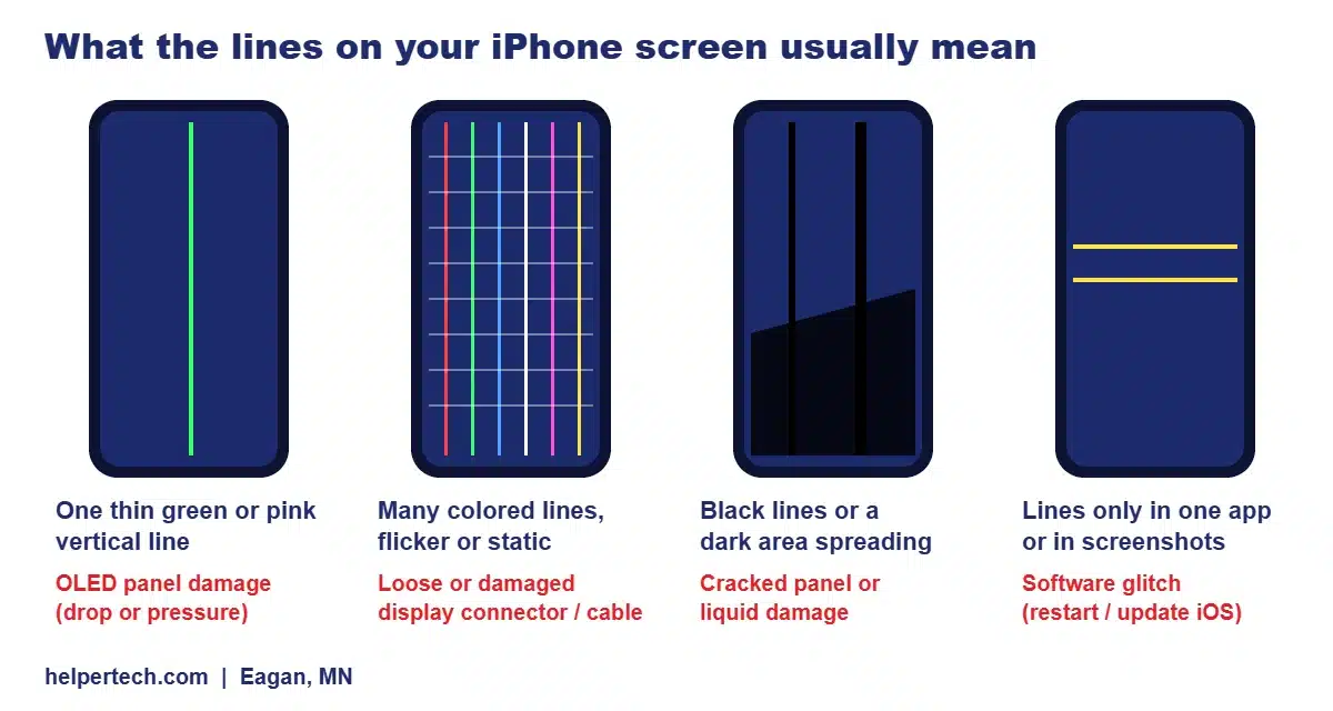 Chart showing what green, colored, black and software lines on an iPhone screen mean