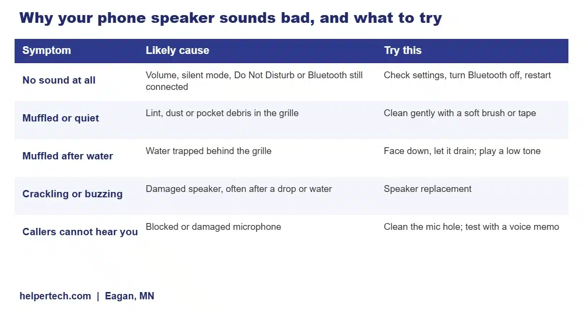 Chart of phone speaker problems, likely causes and what to try
